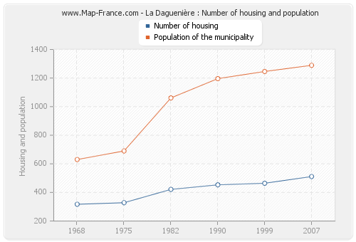 La Daguenière : Number of housing and population